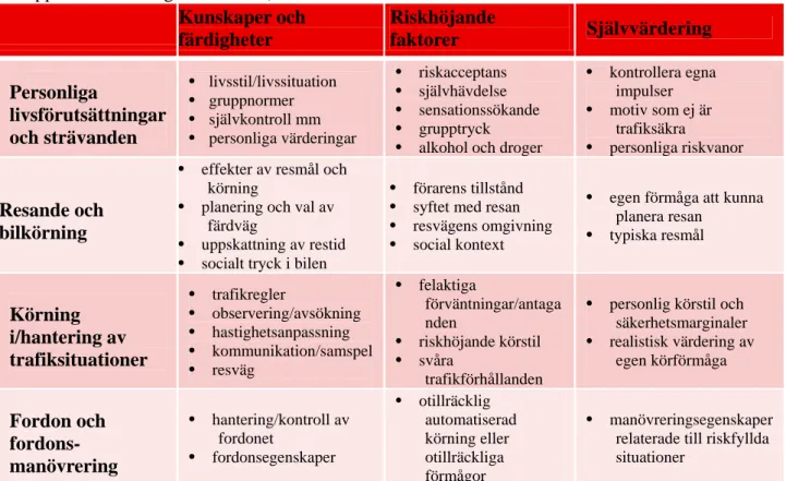 Tabell 1: GDE-modellen med exempel på förarkompetenser som kan ligga till grund för  definition av utbildningsinnehåll och mål (Svensk översättning av Hatakka et al., 2002