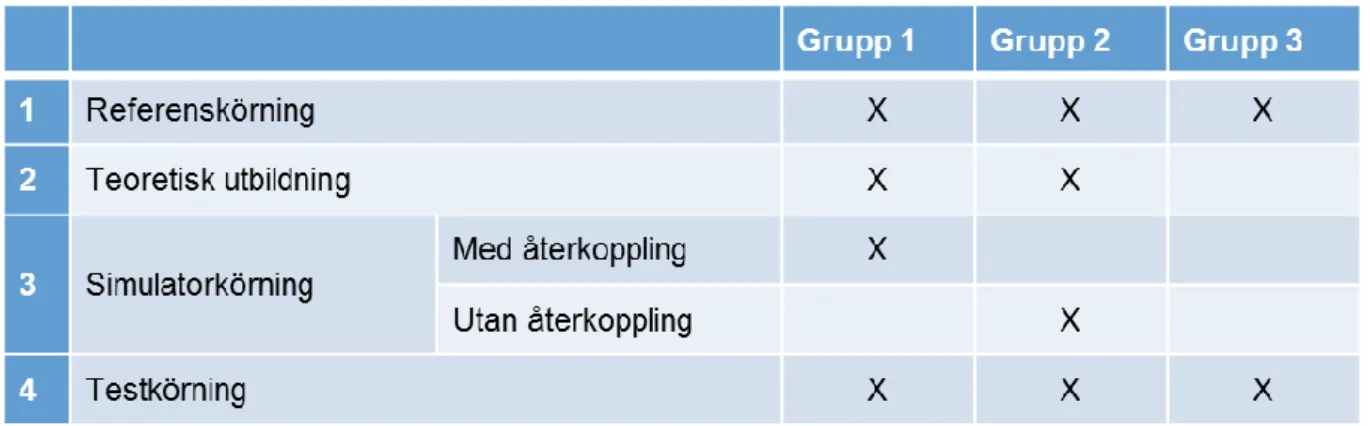 Tabell 1: Experimentell design – 8 försökspersoner i varje grupp. 