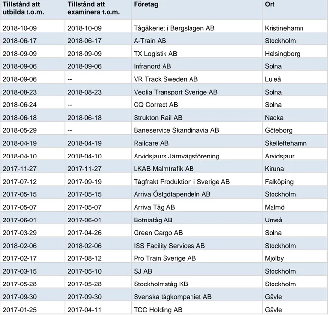 Tabell 1 Tabellen visar vilka utbildningsanordnare som idag får bedriva utbildning för  förare av järnvägsfordon, samt vilka examinatorer som får genomföra prov för 