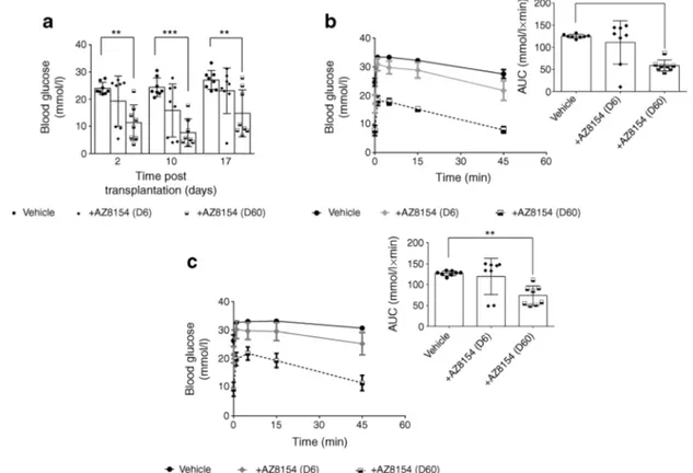 Fig. 2 GPR44 inhibition enhances glucose tolerance of human islets transplanted in diabetic mice