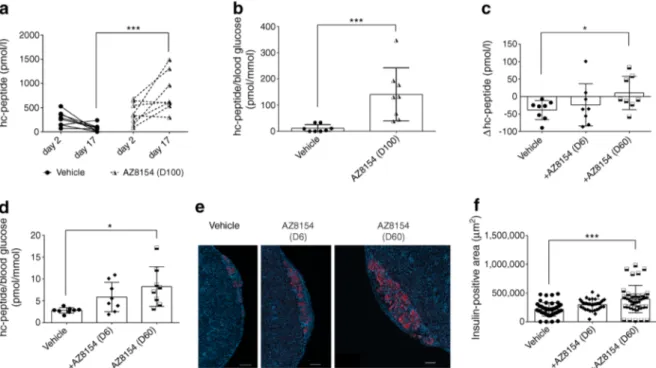 Fig. 3 GPR44 inhibition improves human islet function and preserves beta cell mass post transplantation in diabetic mice
