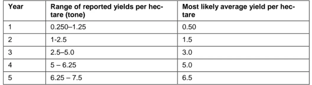 Table 1. Yields of Jatropha seeds (BioZio, 2012). 