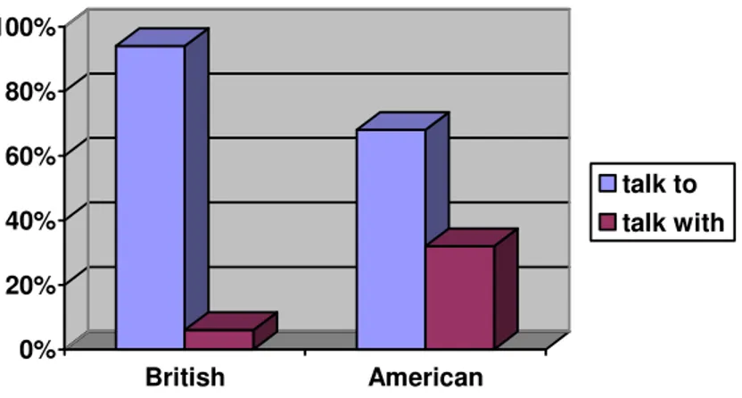 Figure 4.Talk to/with in British and American radio broadcasts 