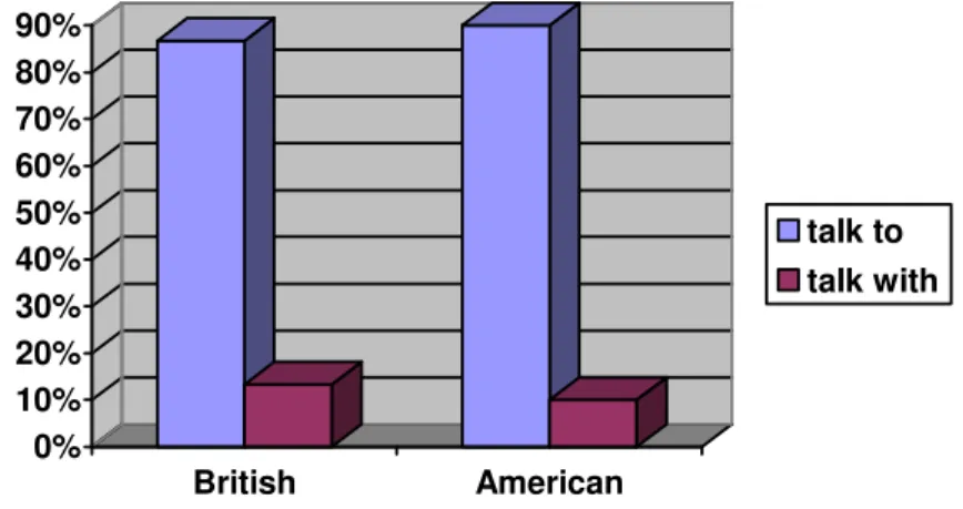 Figure 5 illustrates the distribution of talk to/with in American and English books. 