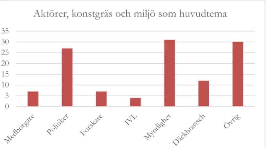 Tabell 9. Andel aktörer som yttrar sig. Konstgräs och miljö som huvudtema. 