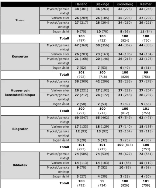 Tabell  5:  Länsinvånarnas  värdering  av  ett  bra  lokalt  utbud  av  olika  kulturformer