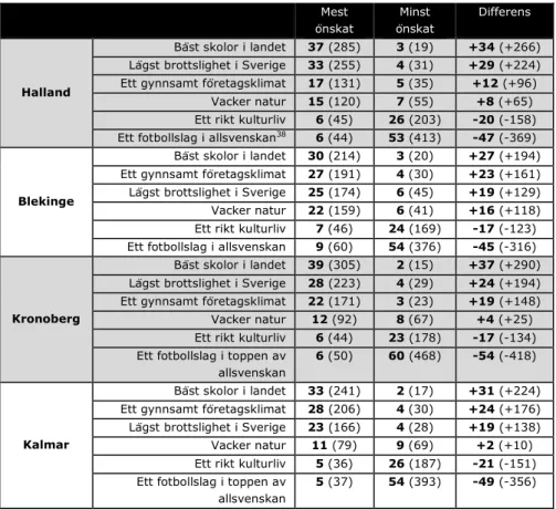 Tabell  7:  Andelen  länsinvånare  som  har  angett  vad  de  mest  respektive  minst  önskar  att  det  egna  länet  vore  känt för,  samt  differensen däremellan