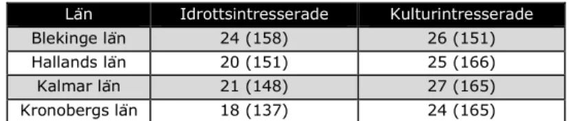 Tabell 13: Andelen idrottsintresserade respektive kulturintresserade fördelade i de  studerade  länen