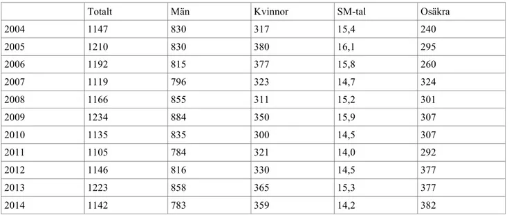 Tabell 1: Självmord i Sverige 2004 – 2014 efter totala antalet, kön, SM-tal (dödstal per 100.000 invånare),  respektive osäkra