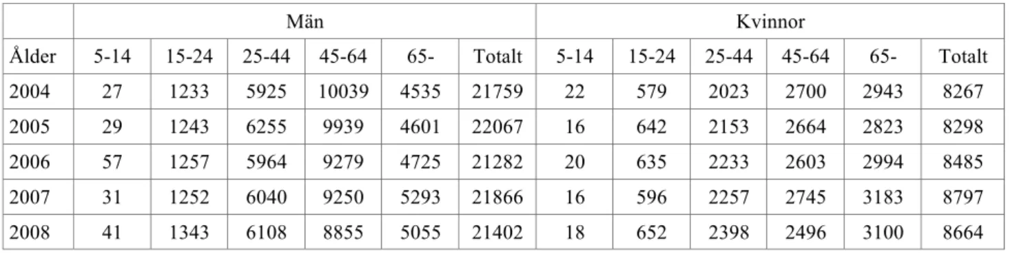 Tabell 4: Självmord i Japan 2004-2013 efter kön respektive ålder 