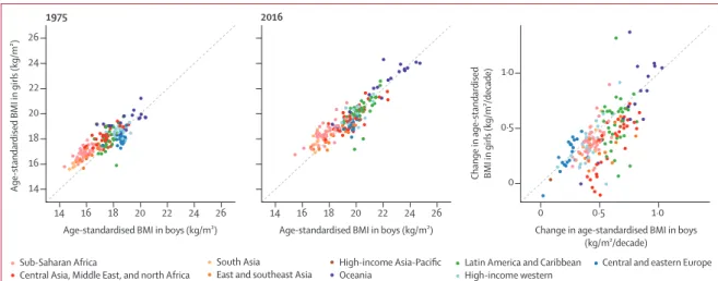 Figure 7: Comparison of age-standardised mean BMI in 1975 and 2016, and change per decade in age-standardised mean BMI from 1975 to 2016 by sex Each point shows one country