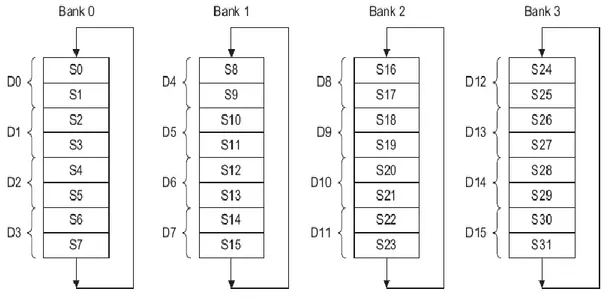 Figure 2.5.1: Register back arrangement in VFP coprocessor 