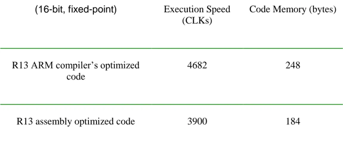 Table 3.1 Comb Filter execution time as well as code memory size in R13 