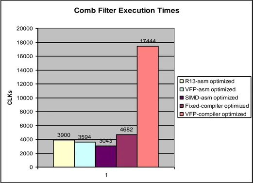 Figure 3.1 Execution time (the number of cock cycles) for a Comb filter across R13 and R15 