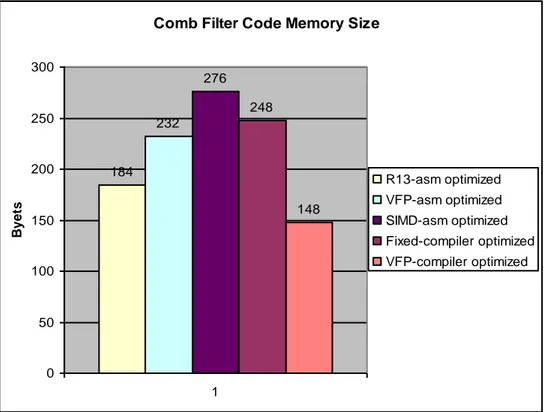 Figure 3.2 Code memory size (measured in bytes) for a Comb filter across R13 and R15 