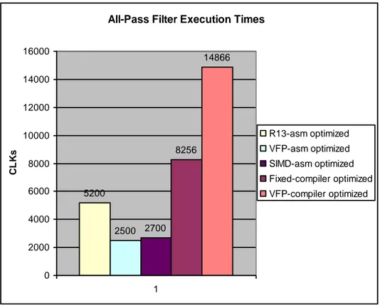 Figure 3.3 Execution time (based on the number of cock cycles) for an All-Pass Filter  All-Pass Filter Execution Times