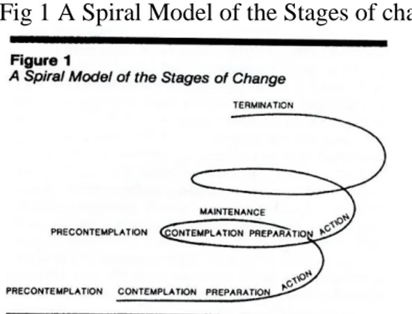 Fig 1 A Spiral Model of the Stages of change 