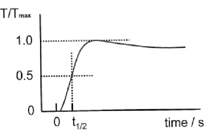 Figure 2: The recorded temperature history at the rare surface of a specimen calculated by  instrument