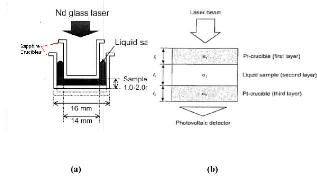 Figure 3: (a) Sample arrangement during liquid alloy thermal diffusivity measurement, (b)  Schematic diagram shown the three-layered cell arrangement in the case of mould fluxes