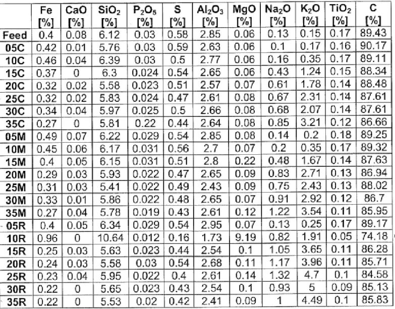 Table  III . Chemical analysis in wt% of coke samples from the experimental blast furnace [3]