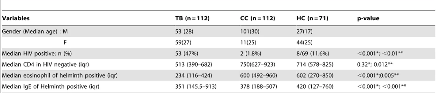 Table 2. Intestinal helminths identified among study participants included in TB patients, community controls and house hold contacts.