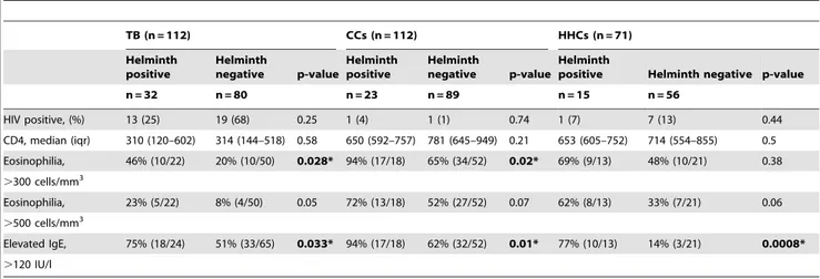 Figure 1. Trends of helminth status of HIV positive and HIV negative patients during TB treatment.