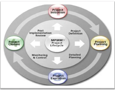 Figure 1. Project Life-cycle  Source: MPMM.com website 