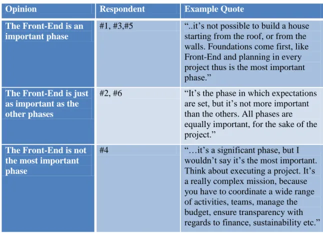 Table 6. Importance of the Front-End based on the Respondents' Evaluation 