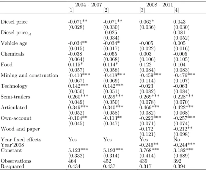 Table 4: Fixed effects regressions of Log. Average Length of Haul- Cohort data         2004 - 2007      2008 - 2011  [1]  [2]  [3]  [4]     Diesel price   -0.071**  -0.071**  0.062*  0.043  (0.028)  (0.030)  (0.036)  (0.030)  Diesel price t-1  -0.025  0.08