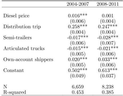 Table 6: Capacity utilization and diesel price      2004-2007   2008-2011            Diesel price  0.016***  0.001  (0.006)  (0.004)  Distribution trip  0.258***  0.247***  (0.004)  (0.004)  Semi-trailers   -0.017***  -0.028***  (0.006)  (0.007)  Articulat