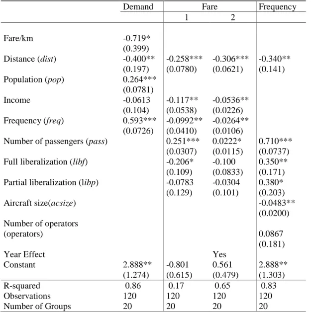 Table 4: 2SLS random effects model results  