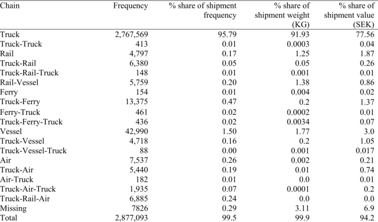 Table 1: Domestic transport chains for outgoing shipments- as stated in the 2004/2005 CFS  