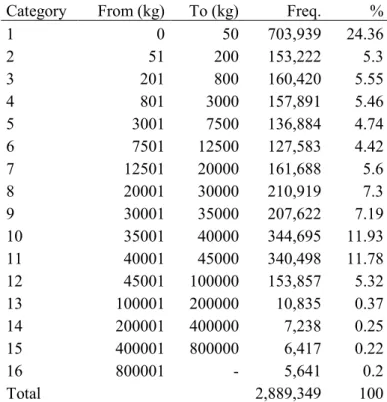 Table 3: Weight categories inside and outside Sweden, as stated in the 2004/2005 CFS   Category   From (kg)  To (kg)  Freq