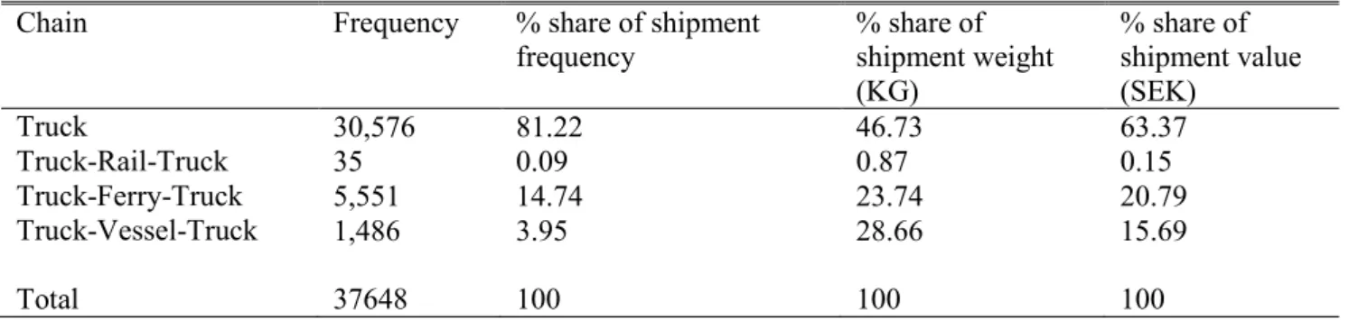 Table 5B: Domestic transport chains for outgoing shipments - chemical products –  modeled   