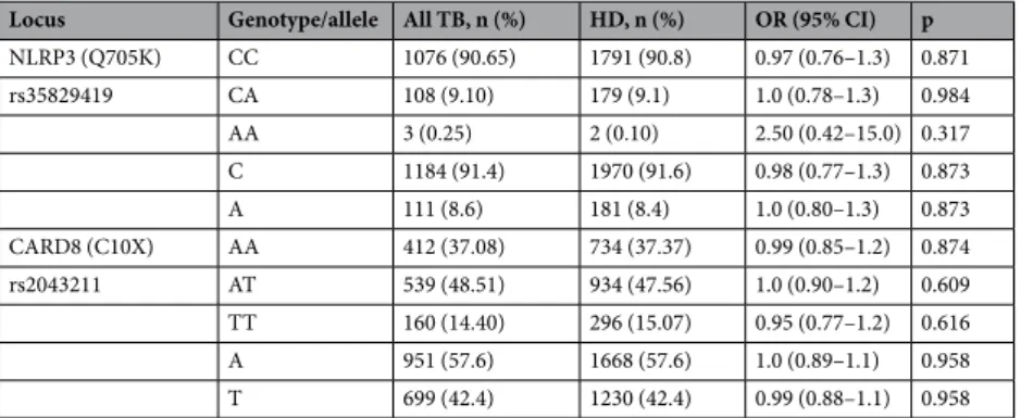 Table 1.  Genotype and allele distribution of NLRP3 (Q705K) and CARD8 (C10X) in healthy donors (HD) and  all patients with active tuberculosis (TB).