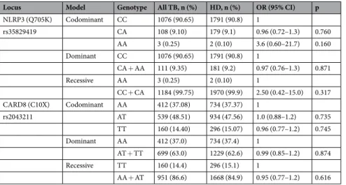 Table 2.  Association of NLRP3 (Q705K) and CARD8 (C10X) to all TB patients compared to healthy donors in  co-dominant, dominant and recessive models.