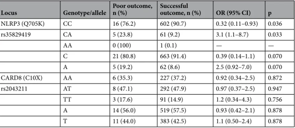 Table 5.  Genotype and allele distribution of NLRP3 (Q705K) and CARD8 (C10X) in relation to treatment  outcome in all patients with active tuberculosis (TB).