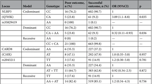 Table 6.  Association between NLRP3 (Q705K) and CARD8 (C10X) genotypes and poor treatment outcome in  all TB patients in co-dominant, dominant and recessive models.