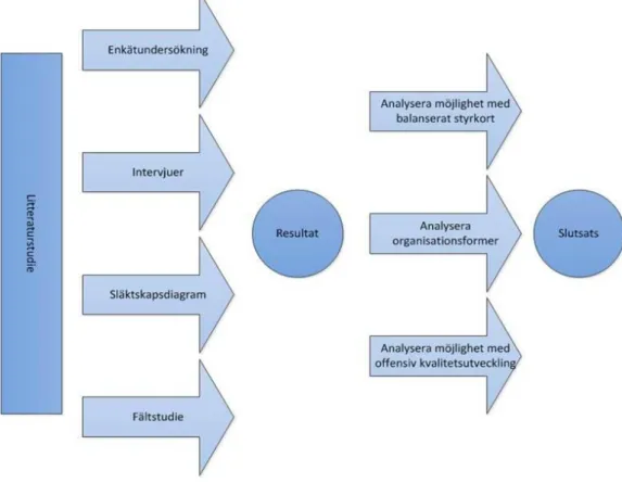 Figur 8: Schematisk skiss över undersökningsmetod. 