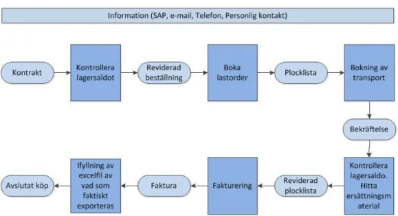 Figur 10: Säljprocess för den franska marknaden. 