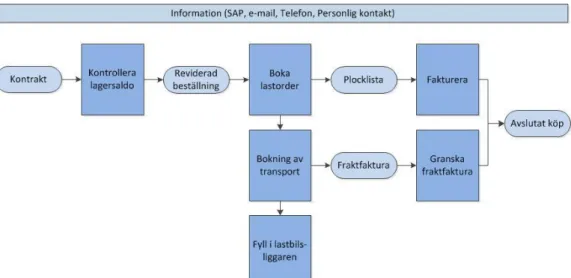 Figur 11: Säljprocess för BM Skandinavien. 