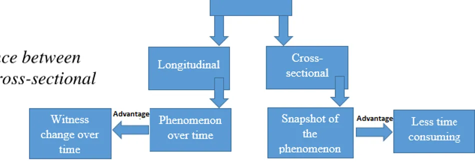 Figure 4.1: Difference between  Longitudinal and cross-sectional 