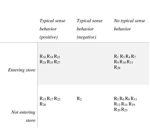 Table D: Observed behaviour  