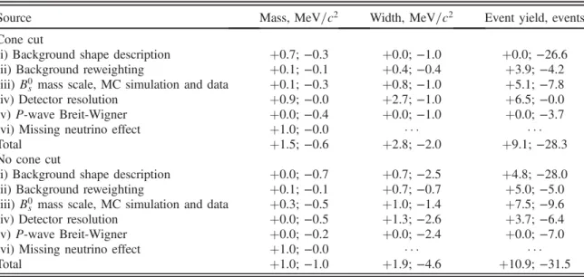 TABLE IV. Systematic uncertainties for the X  ð5568Þ state mass, width and the event yield obtained from the semileptonic data.
