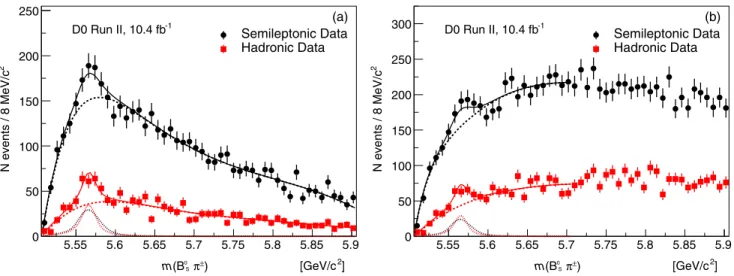 FIG. 11. The mðB 0 s π  Þ distribution for the hadronic (red squares) and semileptonic (black circles) data with the combined fitting function superimposed (a) with and (b) without the cone cut