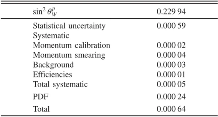 TABLE I. Measured sin 2 θ p W value and corresponding uncer- uncer-tainties. All uncertainties are symmetric