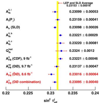 FIG. 2. Comparison of sin 2 θ l eff ðM Z Þ measured by D0 with results from other experiments