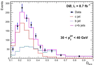 Fig. 1. (Color online.) Distribution of the D MJL discriminant after all selection crite- crite-ria (including b-NN output &gt; 0 