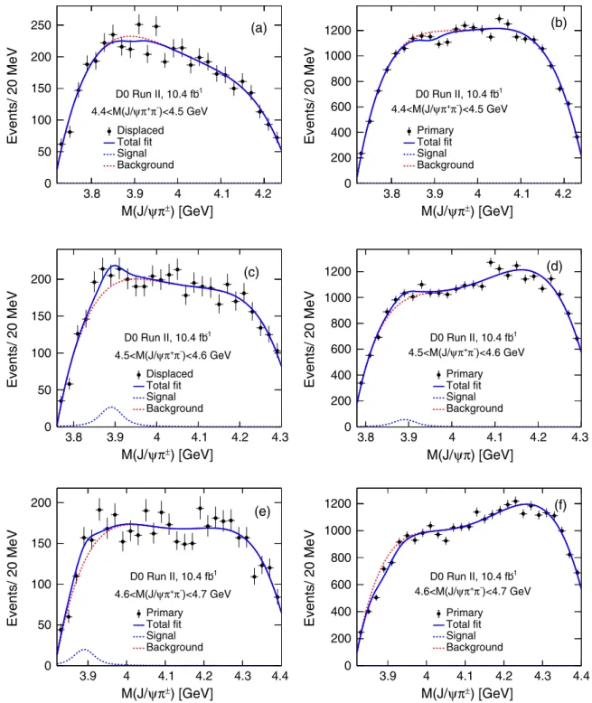 FIG. 3. The invariant mass distribution of J=ψπ  candidates in three intervals of MðJ=ψπ þ π − Þ, from top to bottom 4.4–4.5 GeV, 4.5 –4.6 GeV, and 4.6–4.7 GeV