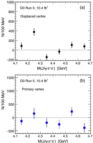 FIG. 4. The Z þ c ð3900Þ signal yield per 100 MeV for the six intervals of MðJ=ψπ þ π − Þ: 4.1–4.2, 4.2–4.3, 4.3–4.4, 4.4–4.5, 4.5 –4.6 and 4.6–4.7 GeV for (a) “displaced vertex” and (b)  “pri-mary vertex ” selection